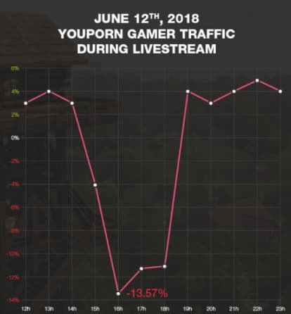 Le trafic des gamers a chuté de 13,57% sur YouPorn pendant un grand tournoi Fortnite de juin.