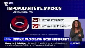 Selon un sondage Odoxa, 75% des Français considèrent qu'Emmanuel Macron est un "mauvais président"