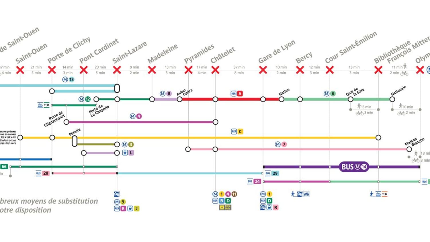Le schéma de substitution des transports lors de la fermeture de la ligne 14 du métro parisien du 11 au 25 février 2024.