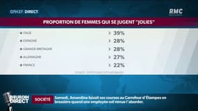 "Je peux me trouver jolie mais cela ne va pas durer une éternité", seules 22% des Françaises se trouvent jolies 