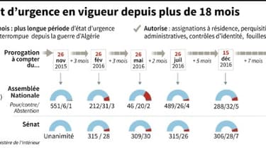 L'Etat d'urgence en France