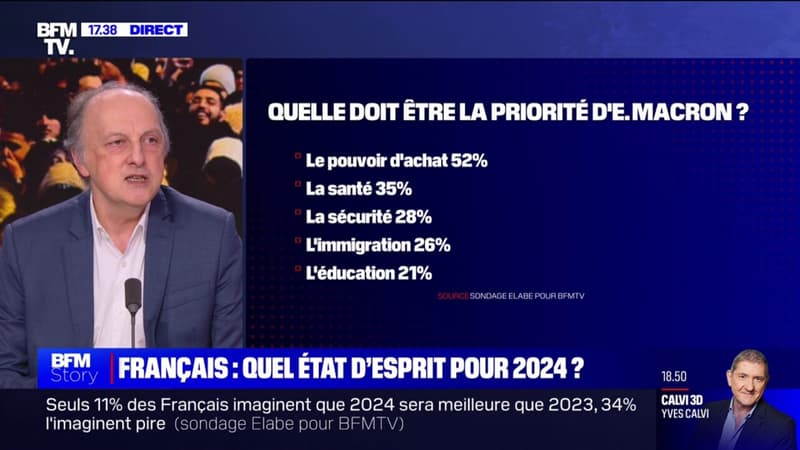 Pour 52% des Français, le pouvoir d'achat doit être la priorité d'Emmanuel Macron (sondage Elabe/BFMTV)
