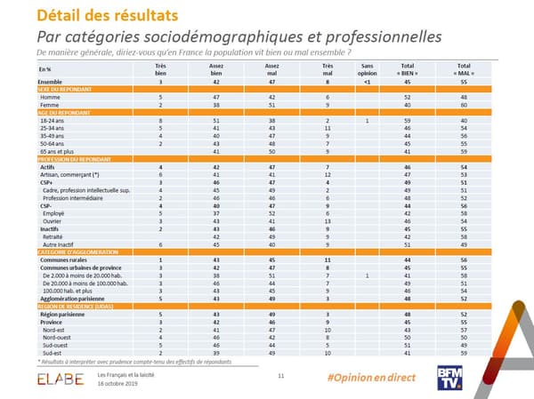 Sur le vivre-ensemble en France, le clivage générationnel est flagrant, les plus jeunes estimant qu'il fonctionne bien, les plus âgés étant bien plus sévères Sur le vivre-ensemble en France, le clivage générationnel est flagrant, les plus jeunes estimant qu'il fonctionne bien, les plus âgés étant bien plus sévères