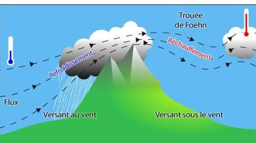 Effet de Foehn 