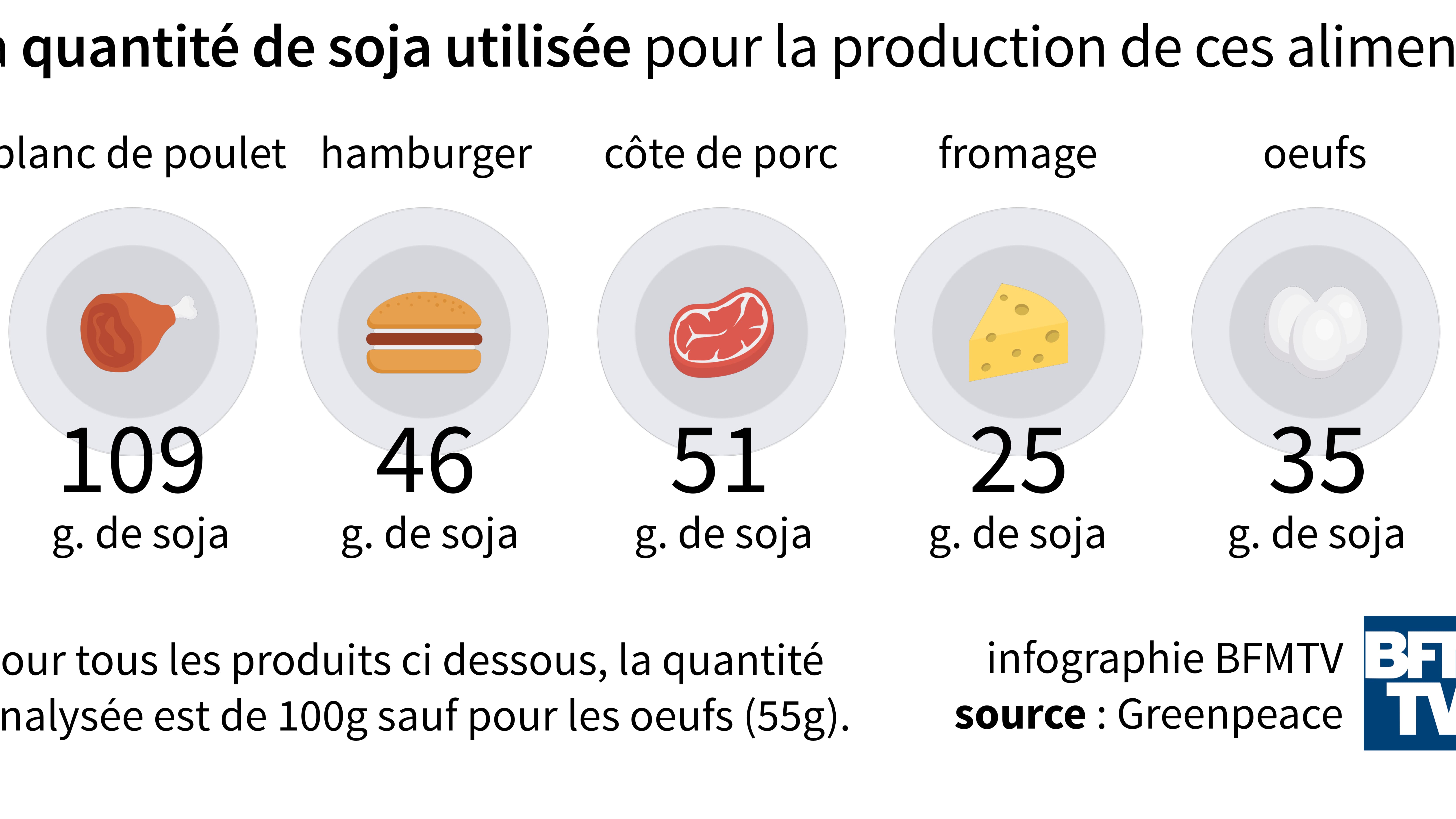 La quantité de soja nécessaire pour produire certains aliments du quotidien. La quantité de soja nécessaire pour produire certains aliments du quotidien.