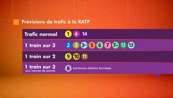 Grève à la SNCF et à la RATP: trafic encore fortement perturbé le 9 mars