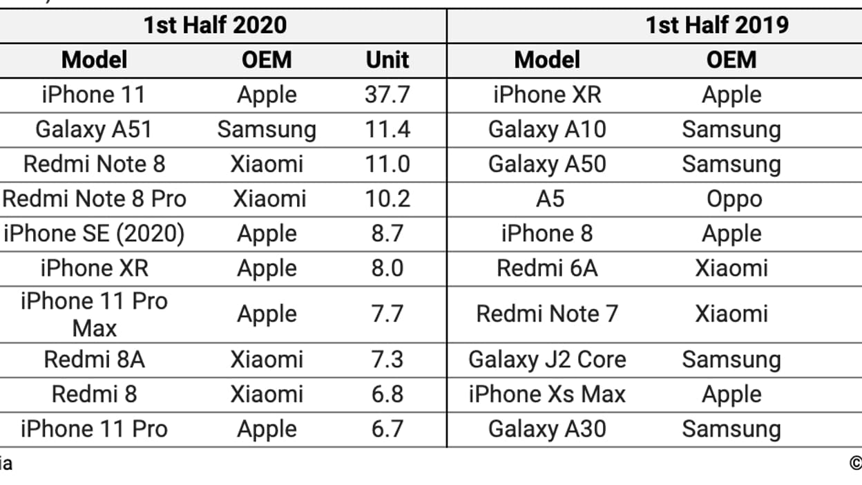 Classement des 10 smartphones les plus vendus sur la première moitié de l'année Classement des 10 smartphones les plus vendus sur la première moitié de l'année