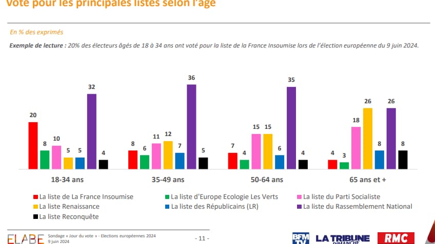 Vote pour les principales listes des élections européennes du 9 juin 2024 en France selon l'âge