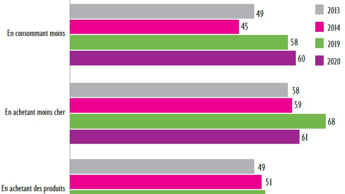 En 2020, 60 % des consommateurs ont eu l’impression de faire des économies en consommant moins contre 45 % en 2014 En 2020, 60 % des consommateurs ont eu l’impression de faire des économies en consommant moins contre 45 % en 2014