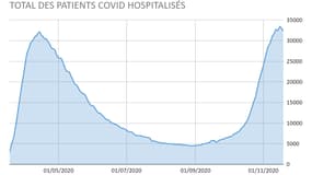 Total des patients Covid hospitalisés