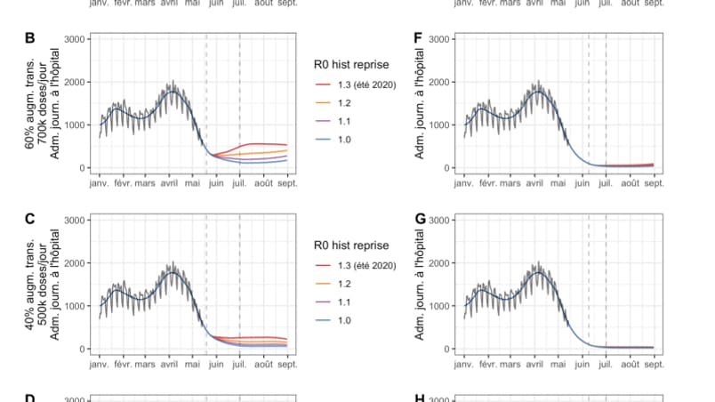 Scénarios de l'évolution de l'épidémie d'ici à l'été, selon la contagiosité du variant britannique et le nombre de doses de vaccin injecté par jour