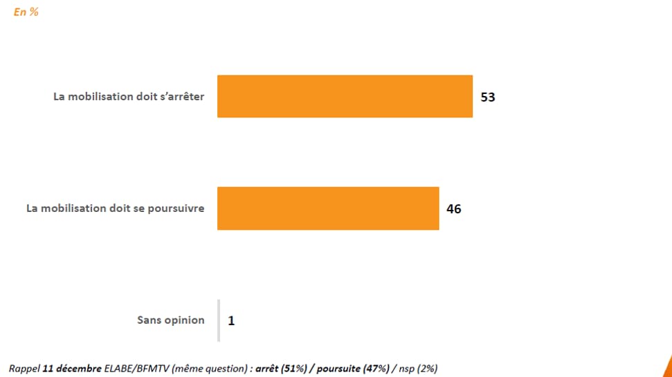 Sondage BFMTV - Réforme des retraites: 2 Français sur 3 critiquent la gestion du dossier par Édouard Philippe et le gouvernement