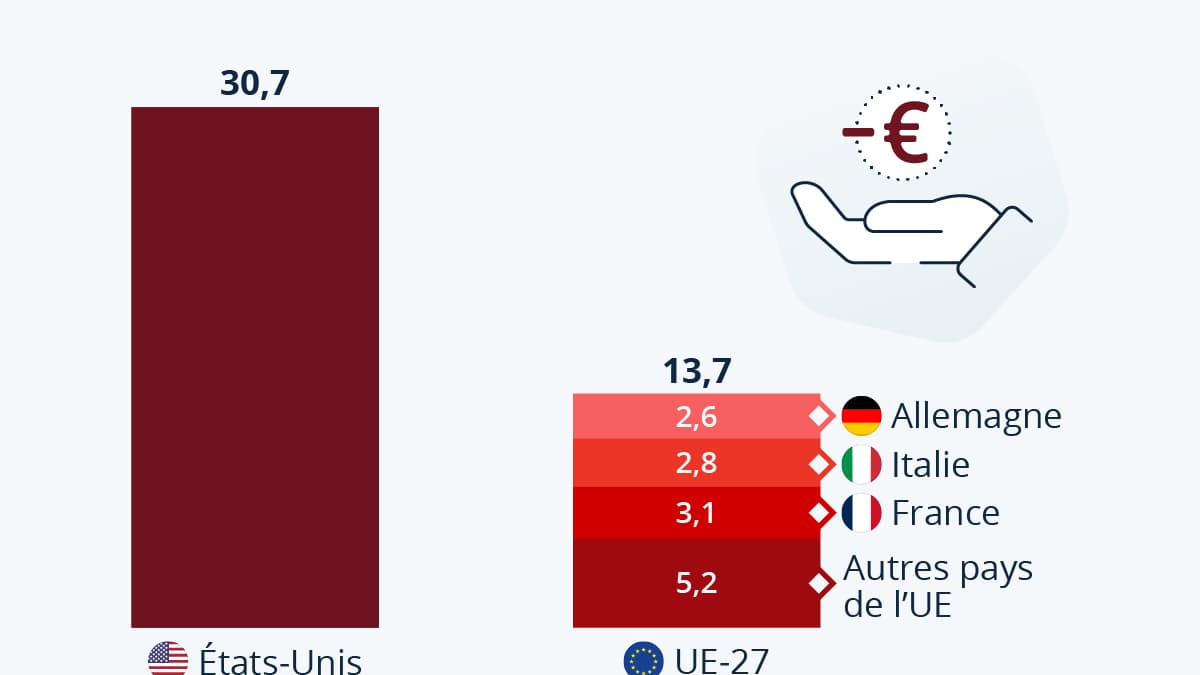 La dette des Etats-Unis vs celle des pays de l'UE. La dette des Etats-Unis vs celle des pays de l'UE.