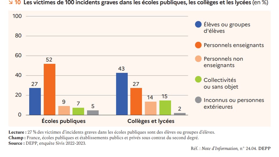 Un graphique représentant les victimes des "incidents graves" dans les établissements scolaires français durant l'année scolaire 2022-2023.