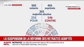La suspension de la réforme des retraites adoptée par l'Assemblée nationale