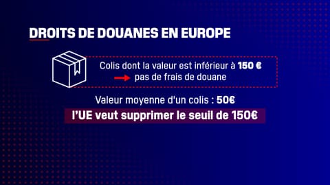 Actuellement, les colis entrant dans l'UE ne sont soumis aux droits de douanes que si leur valeur excède 150 euros.