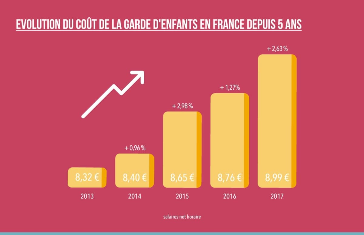 Les tarifs des nounous et babysitters augmentent bien plus vite que l
