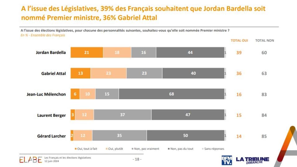 Sondage Elabe pour BFMTV et La Tribune Dimanche, le 12 juin 2024.