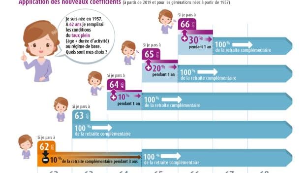Si un salarié demande sa retraite complémentaire à la date à laquelle il bénéficie de sa retraite de base à taux plein : une minoration de 10% pendant 3 ans s’applique à sa retraite complémentaire. Si un salarié demande sa retraite complémentaire à la date à laquelle il bénéficie de sa retraite de base à taux plein : une minoration de 10% pendant 3 ans s’applique à sa retraite complémentaire.