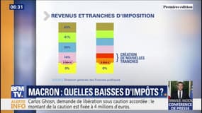 Quelles sont les pistes pour faire baisser les impôts?