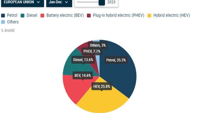 La répartition des ventes de voitures neuves par motorisation dans l'Union européenne en 2023. La répartition des ventes de voitures neuves par motorisation dans l'Union européenne en 2023.