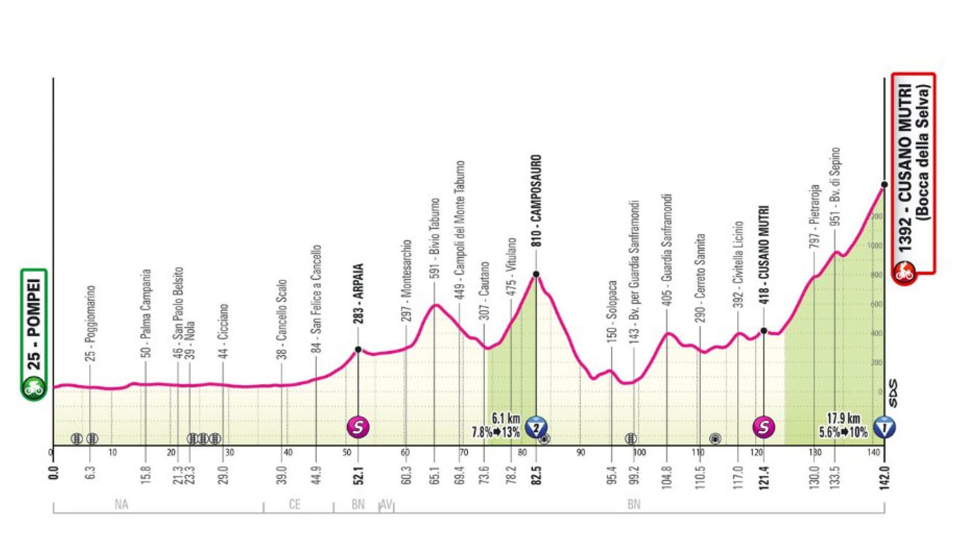 Le profil de la dixième étape du Giro 2024