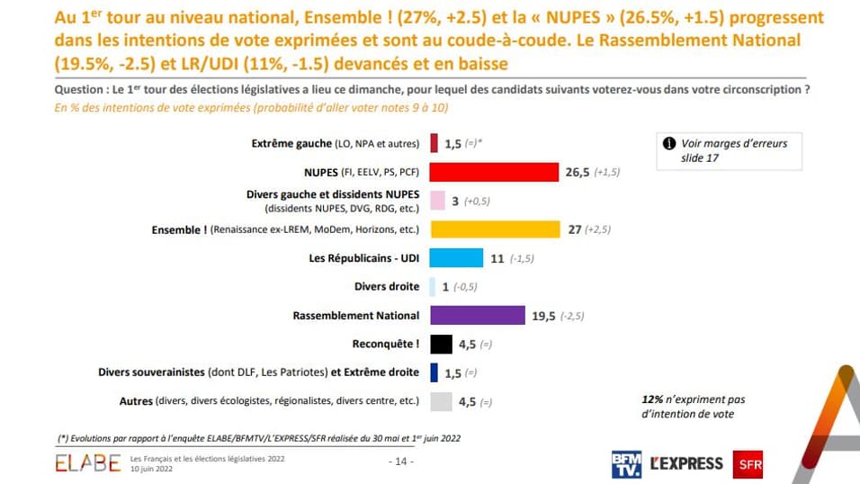 Sondage Opinion 2022 de l'institut Elabe pour BFMTV, L'Expression avec notre partenaire SFR le 10 juin 2022.