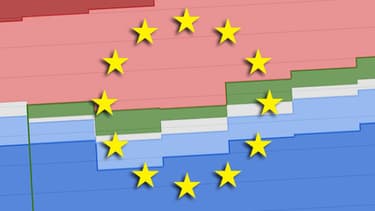 La montée des extrêmes, en fait, ne change absolument rien au rapport de force au sein de l'europarlement.