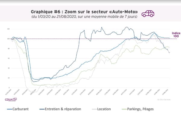 Dépenses dans le secteur Auto-Moto Dépenses dans le secteur Auto-Moto