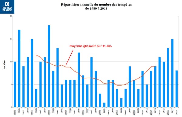 Répartition annuelle du nombre de tempêtes de 1980 à 2018 Répartition annuelle du nombre de tempêtes de 1980 à 2018