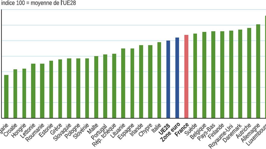 Volume de la consommation effective des ménages par habitant en 2018 Volume de la consommation effective des ménages par habitant en 2018