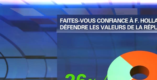 Plus de sept Français sur dix (73%) ne font pas confiance à François Hollande pour défendre et protéger les valeurs de la République. Plus de sept Français sur dix (73%) ne font pas confiance à François Hollande pour défendre et protéger les valeurs de la République.
