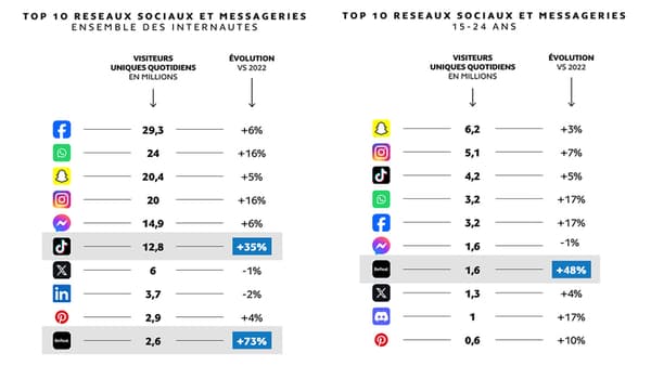 Les tops 10 des réseaux sociaux réunissant le plus d'utilisateurs quotidiennement: à gauche, tout âge confondu ; à droite, les 15-24 ans. 