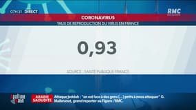 Covid-19: le taux de reproduction de l'épidémie est passé en dessous de 1