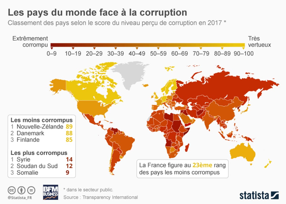 Découvrez La Liste Des Pays Les Plus Et Les Moins Corrompus