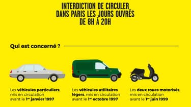 La Mairie de Paris interdira à partir du 1er juillet la circulation des voitures particulières (entre autres) immatriculées avant le 1er juillet 1997, essence comme diesel.