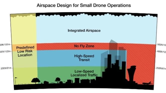 Le partage du ciel envisagé par Amazon pour ses drones de livraison. Le partage du ciel envisagé par Amazon pour ses drones de livraison.