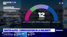 Départementales: la majorité sortante conserve la plupart des cantons des Hautes-Alpes