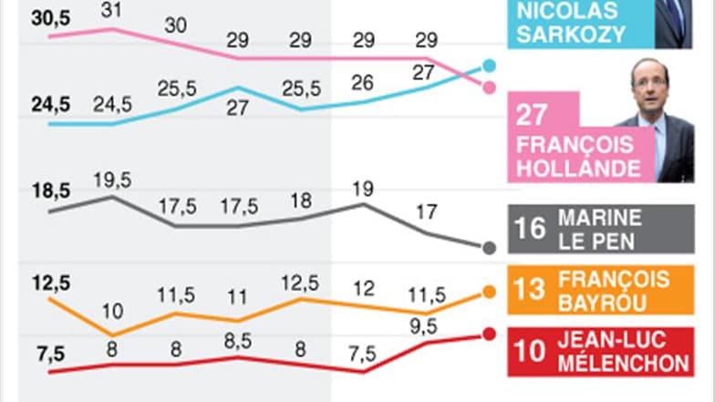 SARKOZY DEVANT HOLLANDE SELON UN SONDAGE IFOP