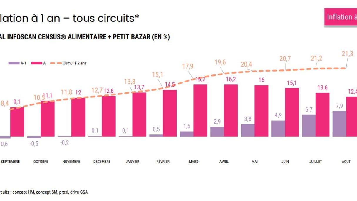 L'inflation en août a atteint 12,4% en août sur un an selon Circana. L'inflation en août a atteint 12,4% en août sur un an selon Circana.