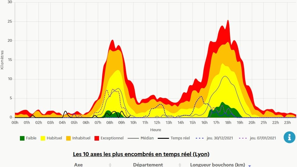 Ce jeudi matin, Bison Futé a relevé 1,5km de bouchons à 8h15 dans l'agglomération lyonnaise.