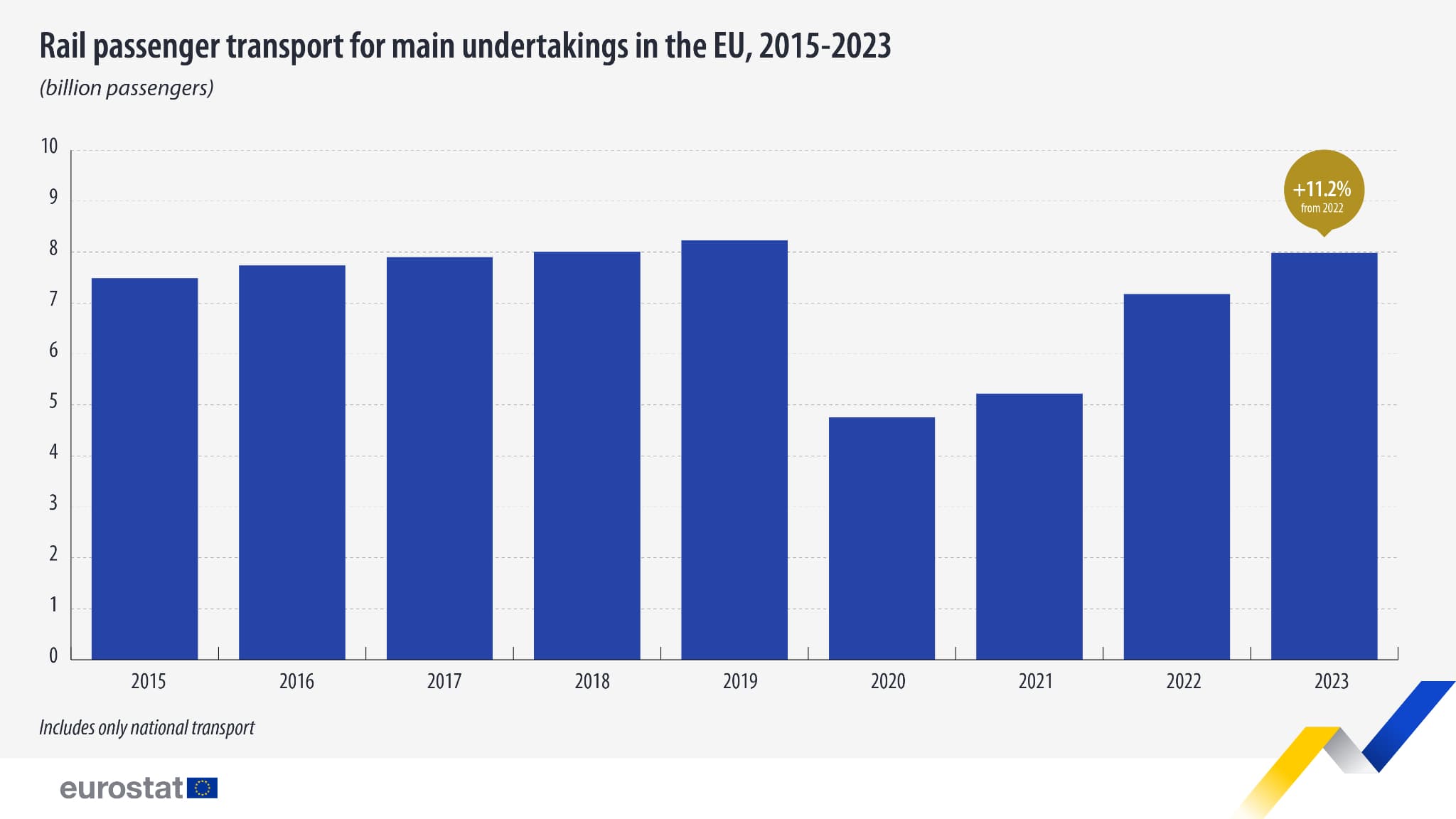 Nombre de passagers du train dans l'Union européenne entre 2015 et 2023