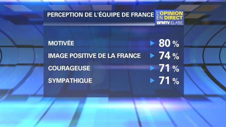 L'équipe de France est perçue comme motivée et sympa L'équipe de France est perçue comme motivée et sympa