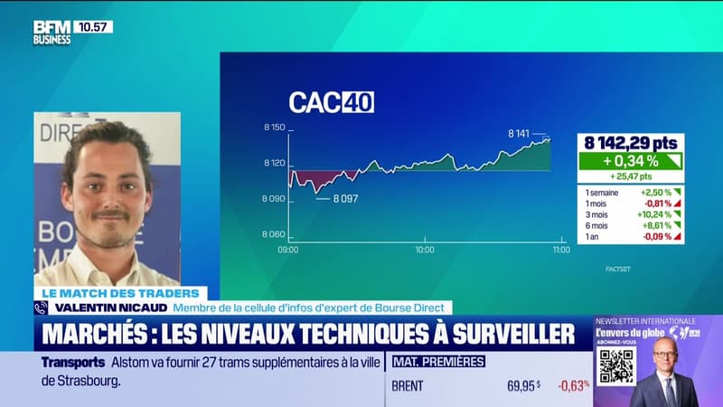 Le match des traders : Progression du CAC 40 de 0,3% - 19/03