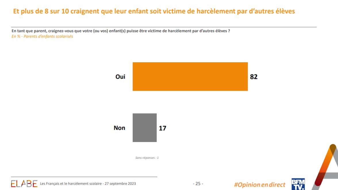 82% des parents craignent que leur enfant soit victime de harcèlement scolaire. 