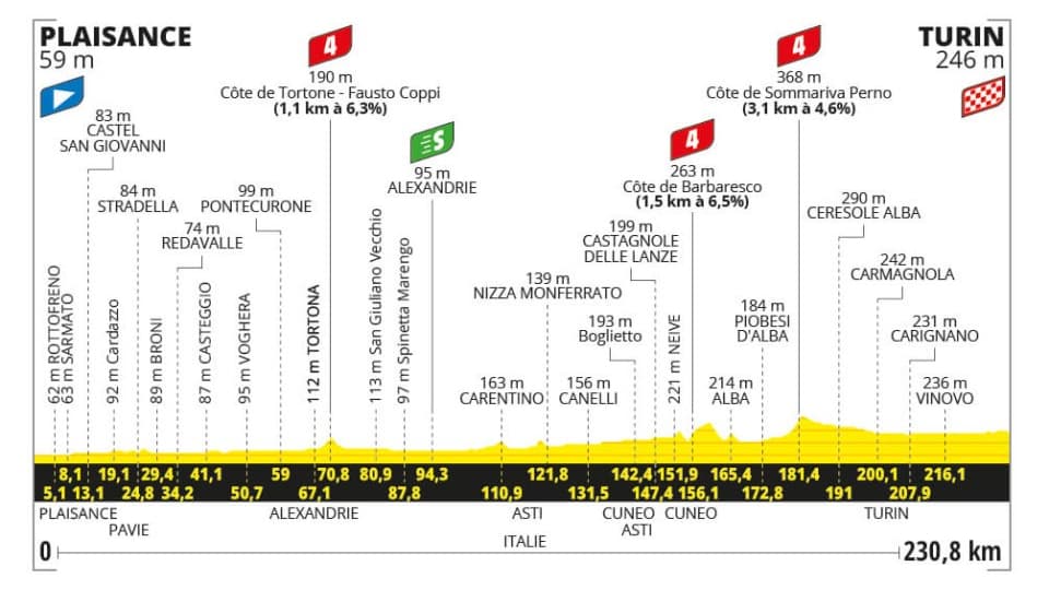 Le profil de l'étape 3 du Tour de France 2024 Le profil de l'étape 3 du Tour de France 2024