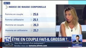 Etre en couple fait-il grossir ?