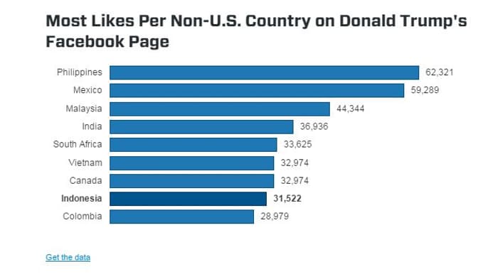 La répartition par nationalité des followers étrangers de Donald Trump sur Facebook.