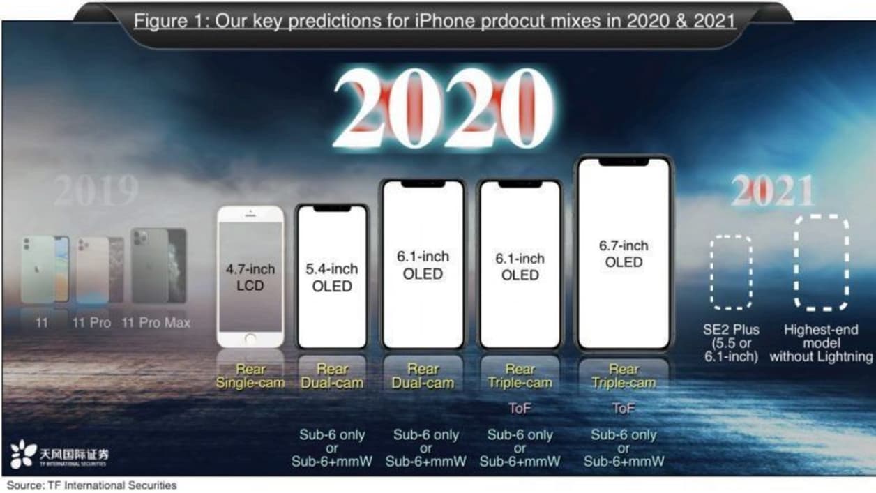 iPhone 2020