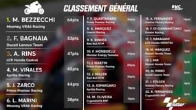 Moto GP : Rins vainqueur aux États-Unis, Quartararo 3e, Bagnaia trébuche... tableaux et classements